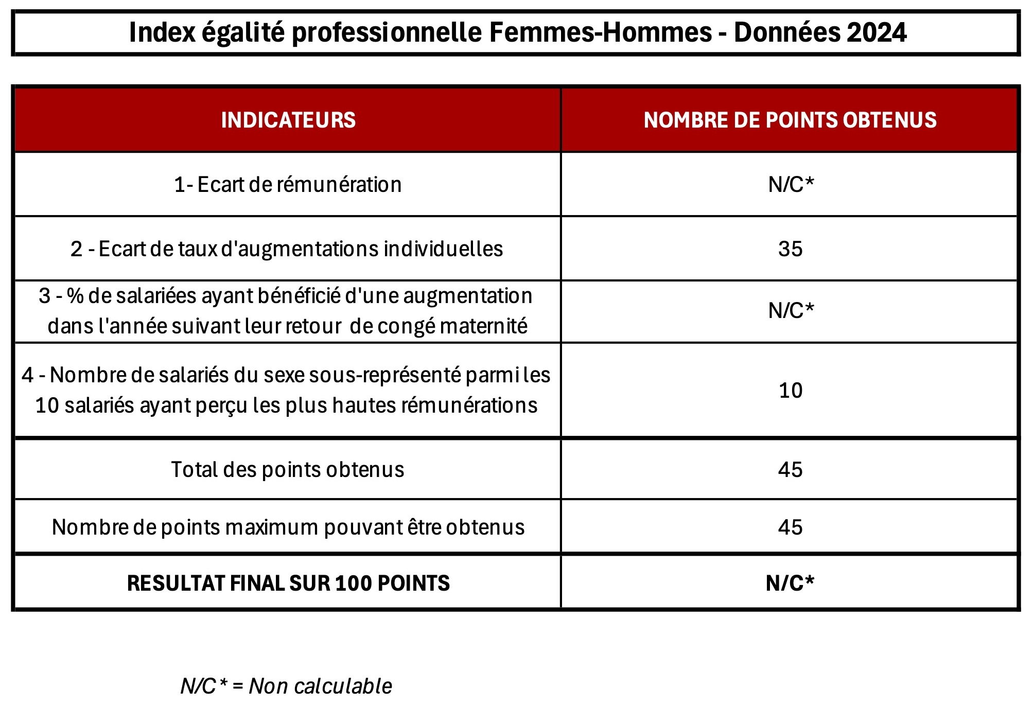 Index égalité professionnelle